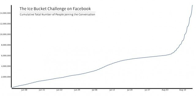 “冰桶挑戰”的前世今生