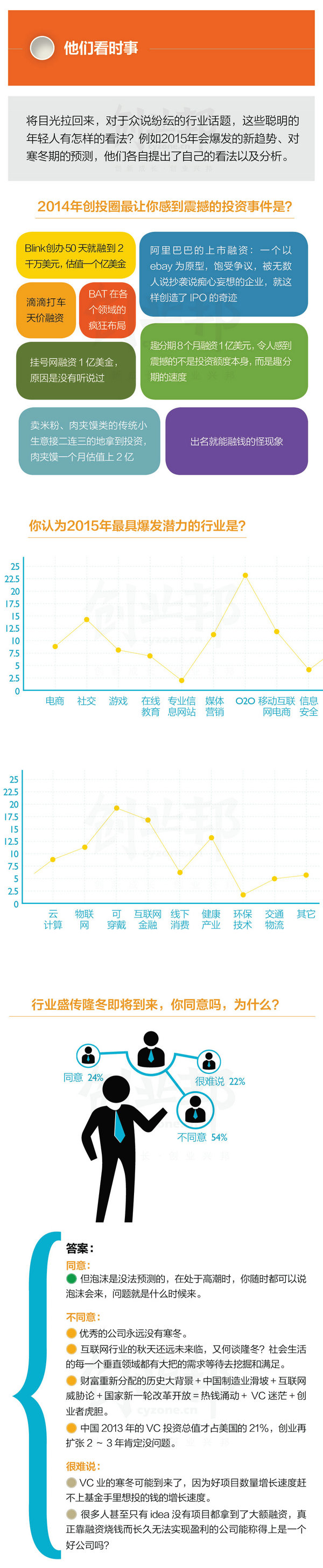 2015年30歲以下創業白皮書