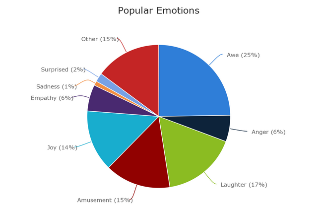 什么樣的內容才能讓用戶樂于分享，獲得病毒式傳播？