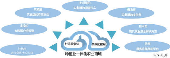 農業B2B電商發展現狀