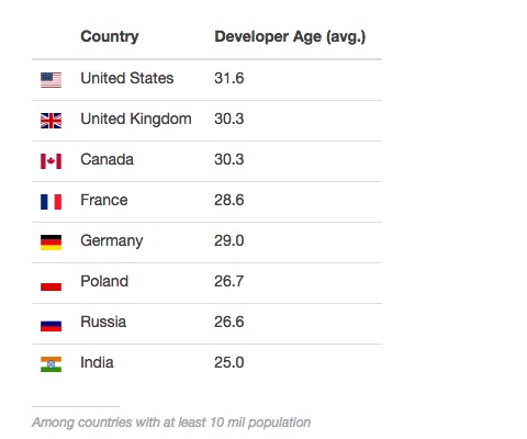 按國籍的年齡分布 按國籍的年齡分布