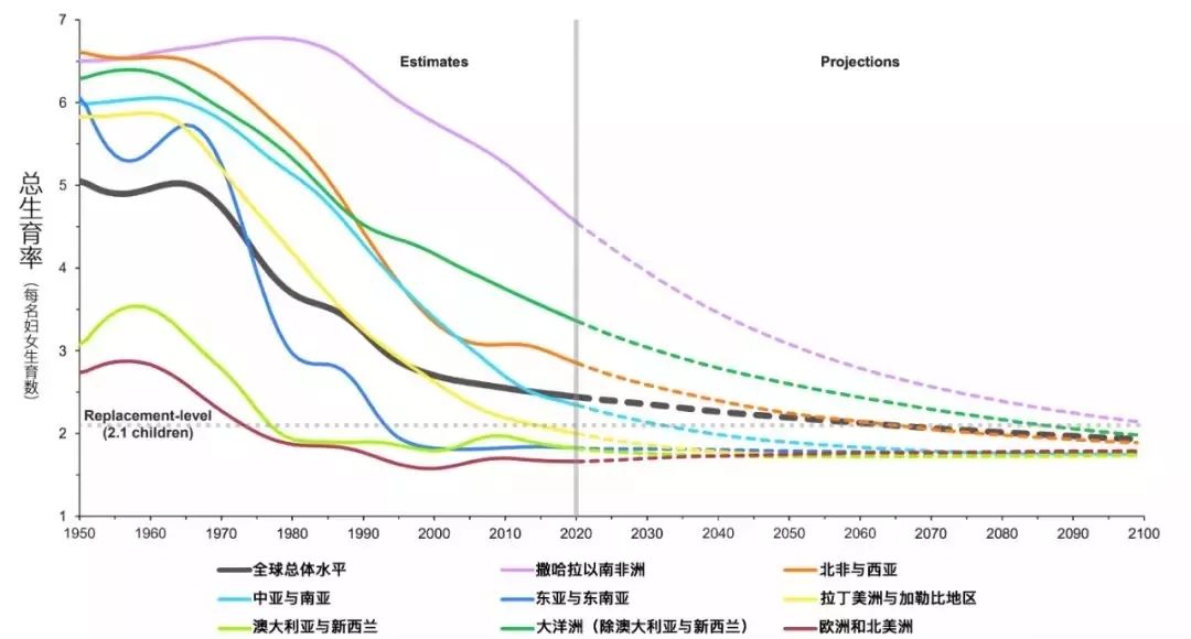 聯(lián)合國調(diào)整未來全球人口增長趨勢 世界人口將達(dá)97億