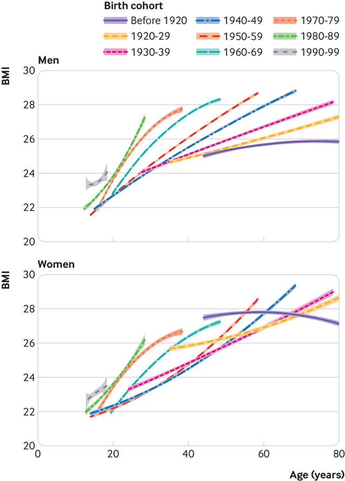 人類環(huán)境易致肥胖 人類總體上會(huì)變得越來(lái)越胖？